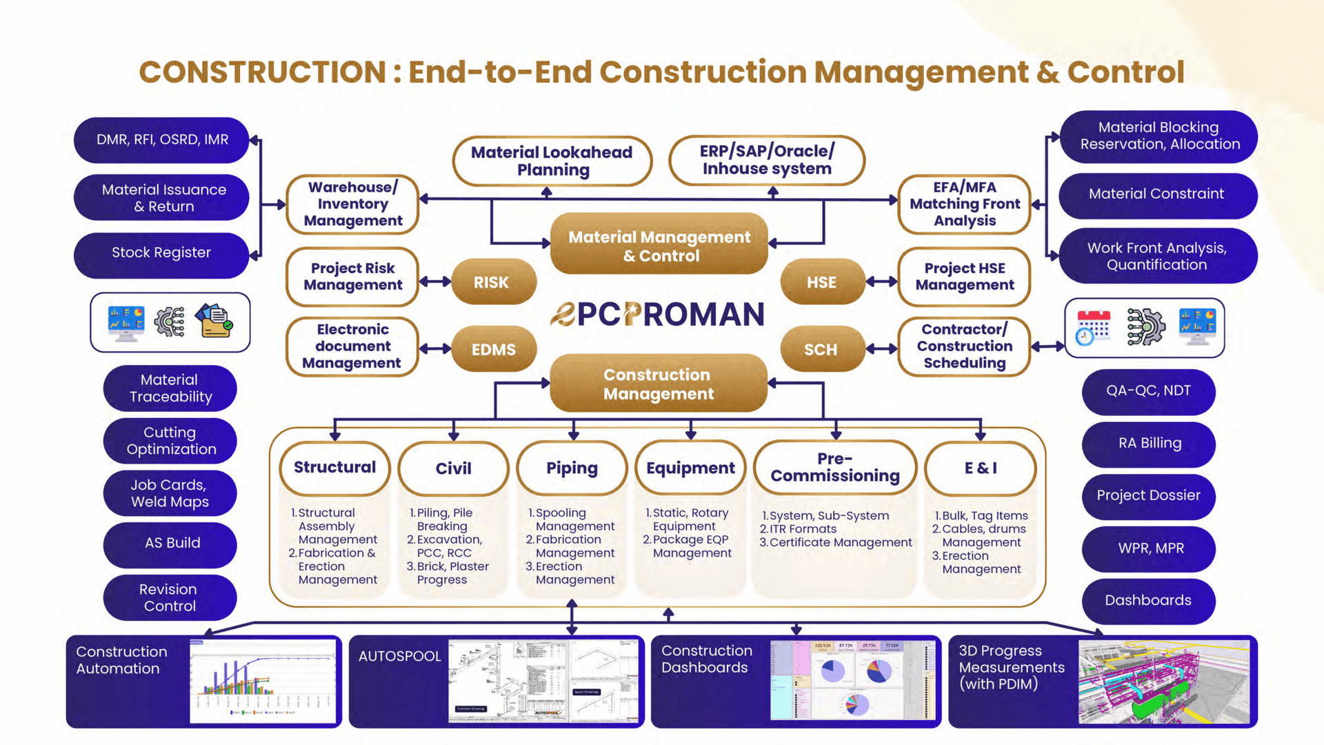 EPC construction management dashboard showing project analytics and progress tracking