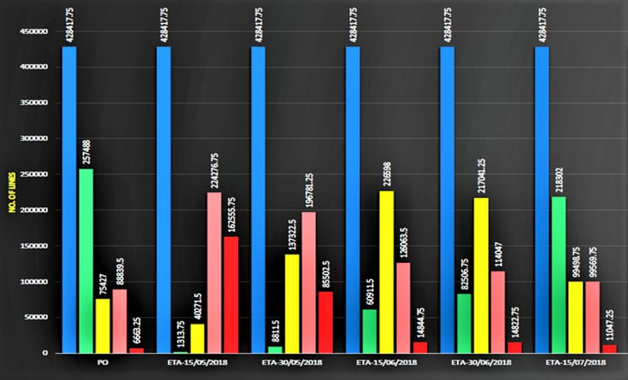 Material Inch Dia. Status wrt. PO & Material ETA