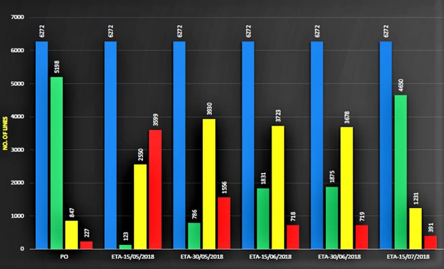 Line No. Count wrt. PO & Transit ETA