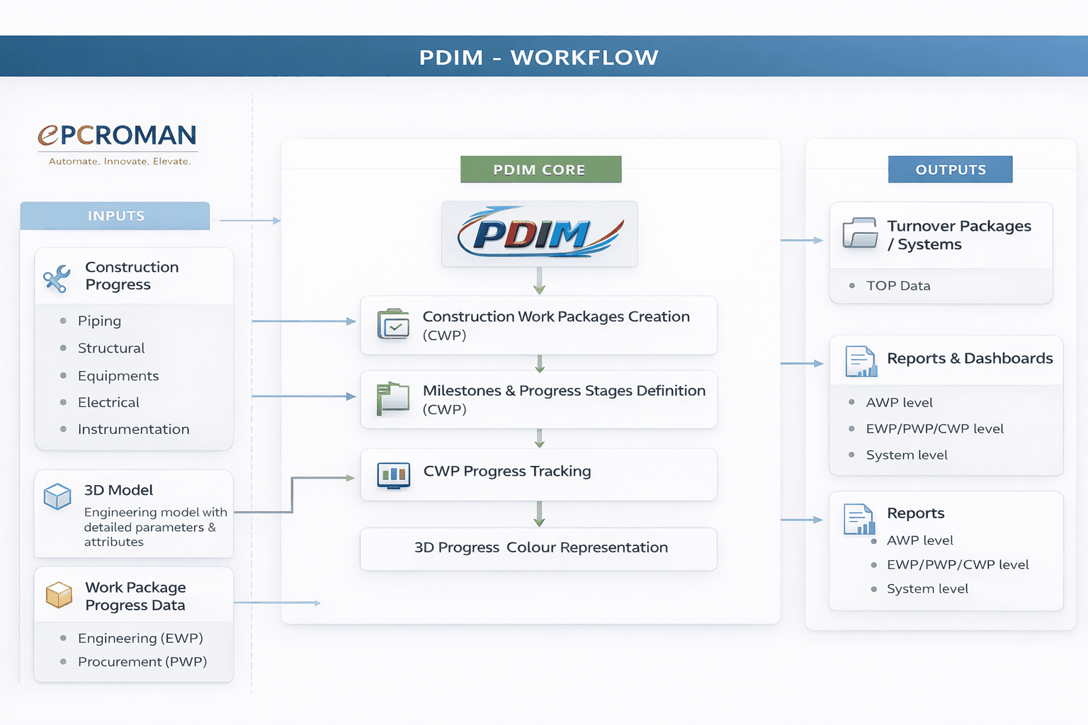 PDIM_WORKFLOW