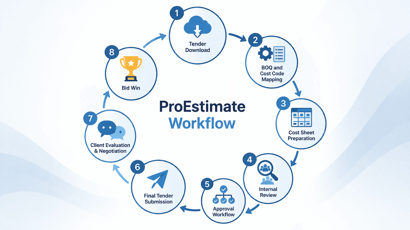PROESTIMATE dashboard showing cost analysis with charts and project data