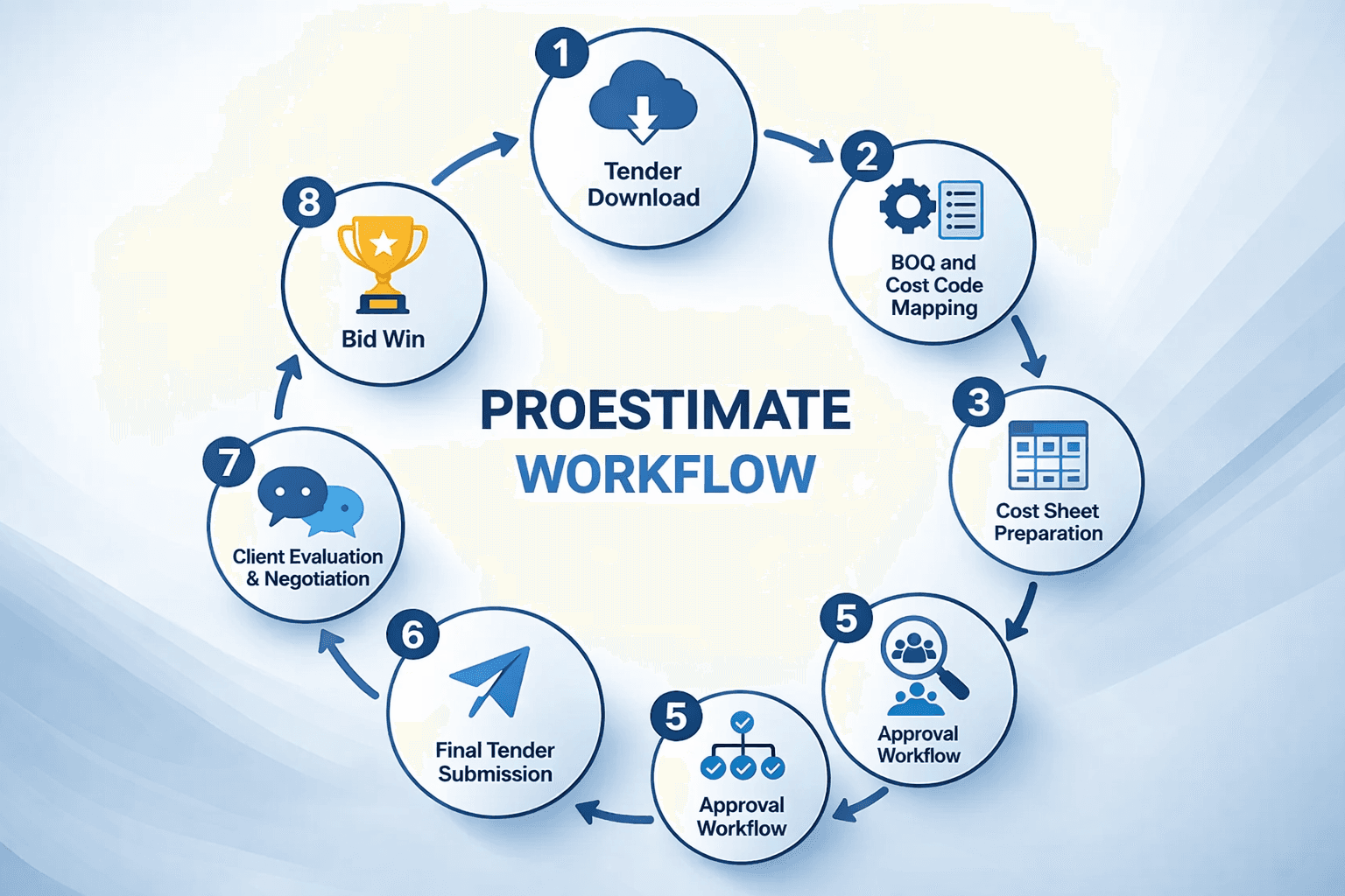 PROESTIMATE