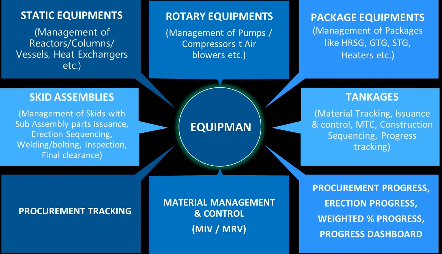 Equipment Fabrication & Erection Progress Monitoring & Reporting