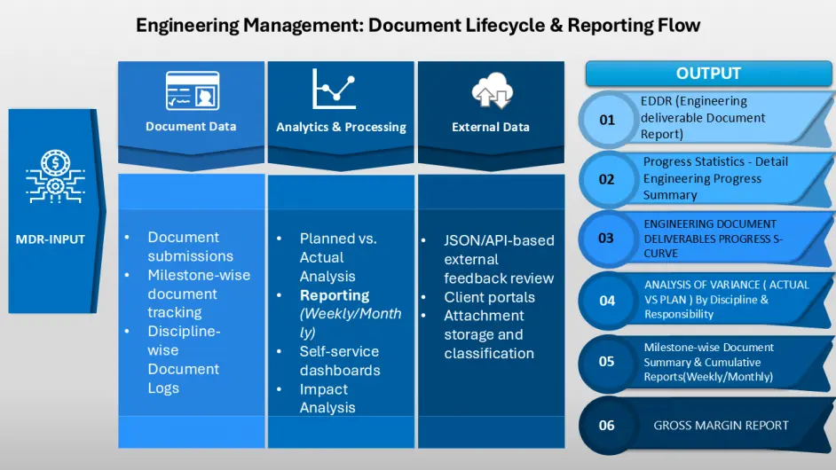 EMS Document Lifecycle and Reporting Flow